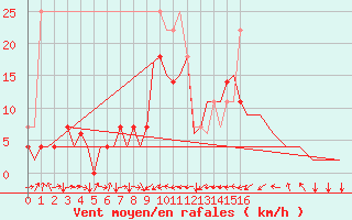 Courbe de la force du vent pour Cerklje Airport