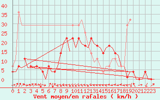 Courbe de la force du vent pour Cerklje Airport