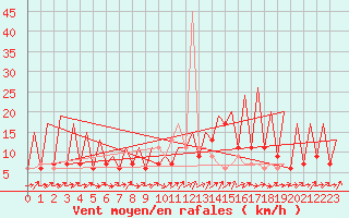 Courbe de la force du vent pour Huesca (Esp)