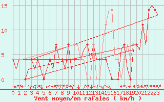Courbe de la force du vent pour Laupheim