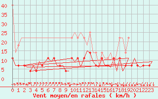 Courbe de la force du vent pour Frankfort (All)