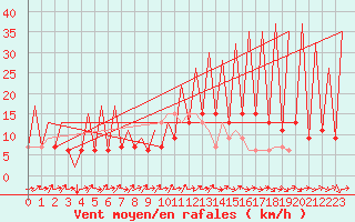 Courbe de la force du vent pour Huesca (Esp)