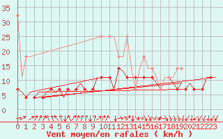 Courbe de la force du vent pour Luxembourg (Lux)