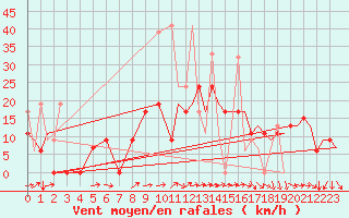 Courbe de la force du vent pour Kozani Airport