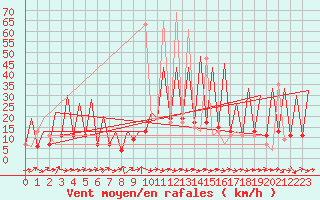 Courbe de la force du vent pour Huesca (Esp)