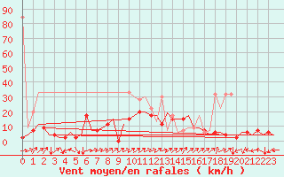 Courbe de la force du vent pour Grenchen