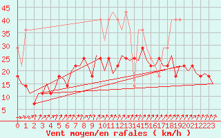 Courbe de la force du vent pour Frankfort (All)