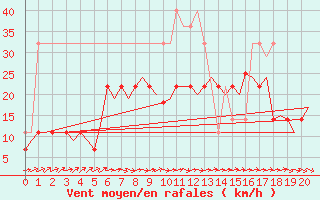 Courbe de la force du vent pour Helsinki-Vantaa