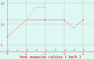 Courbe de la force du vent pour Helsinki-Vantaa