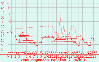 Courbe de la force du vent pour Oradea