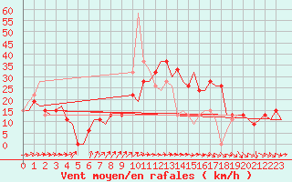 Courbe de la force du vent pour Leon / Virgen Del Camino