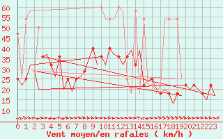 Courbe de la force du vent pour Altenstadt