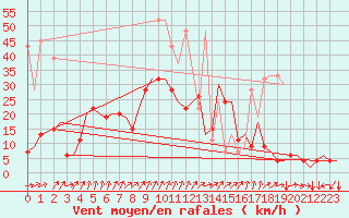 Courbe de la force du vent pour Genve (Sw)