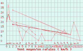 Courbe de la force du vent pour Missoula, Missoula International Airport