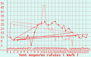 Courbe de la force du vent pour Bournemouth (UK)