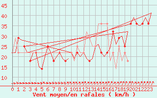 Courbe de la force du vent pour Cork Airport