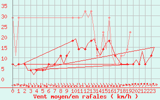 Courbe de la force du vent pour Dresden-Klotzsche