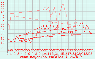 Courbe de la force du vent pour Frankfort (All)