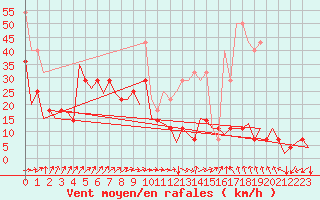 Courbe de la force du vent pour Frankfort (All)