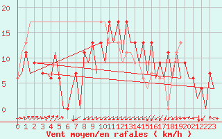 Courbe de la force du vent pour Santander / Parayas