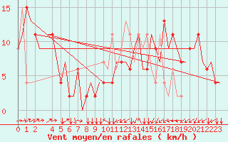 Courbe de la force du vent pour Leeds And Bradford