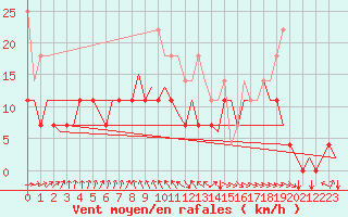 Courbe de la force du vent pour Vlieland