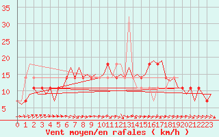 Courbe de la force du vent pour Celle