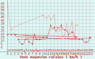 Courbe de la force du vent pour Muenster / Osnabrueck