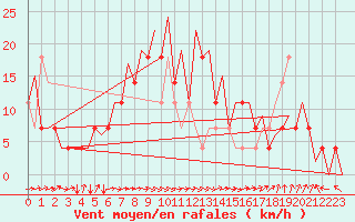 Courbe de la force du vent pour Umea Flygplats