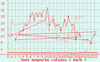 Courbe de la force du vent pour Umea Flygplats