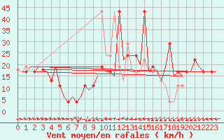 Courbe de la force du vent pour Burgas