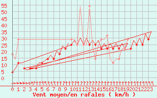 Courbe de la force du vent pour Platform F3-fb-1 Sea