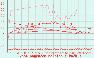 Courbe de la force du vent pour Vlieland