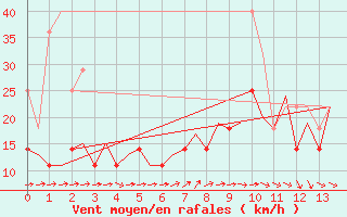 Courbe de la force du vent pour Lappeenranta