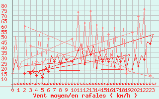 Courbe de la force du vent pour Melilla