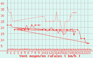 Courbe de la force du vent pour Visby Flygplats