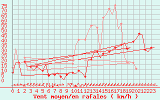 Courbe de la force du vent pour Castres-Mazamet (81)