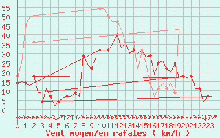 Courbe de la force du vent pour Cerklje Airport