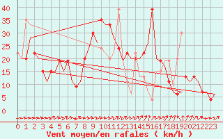 Courbe de la force du vent pour Leon / Virgen Del Camino