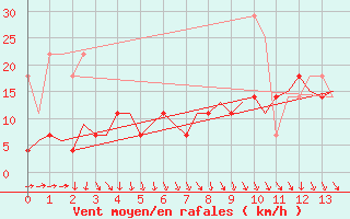 Courbe de la force du vent pour Rotterdam Airport Zestienhoven