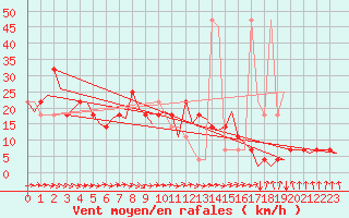 Courbe de la force du vent pour Ingolstadt