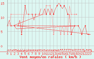 Courbe de la force du vent pour Skelleftea Airport