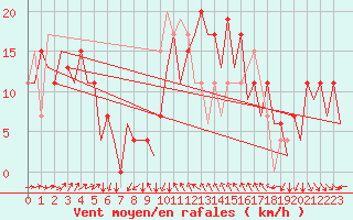 Courbe de la force du vent pour Reus (Esp)