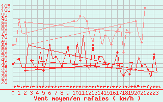 Courbe de la force du vent pour Tiree