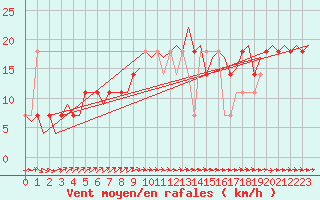 Courbe de la force du vent pour Altenstadt