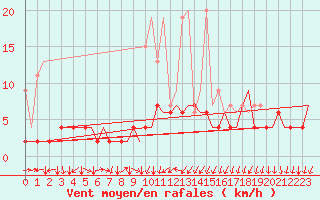 Courbe de la force du vent pour Genve (Sw)