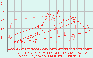 Courbe de la force du vent pour London / Heathrow (UK)