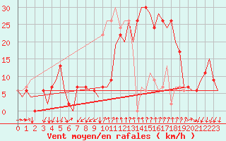 Courbe de la force du vent pour Gerona (Esp)