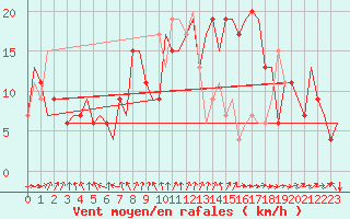 Courbe de la force du vent pour Aberdeen (UK)