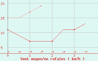 Courbe de la force du vent pour Yeovilton